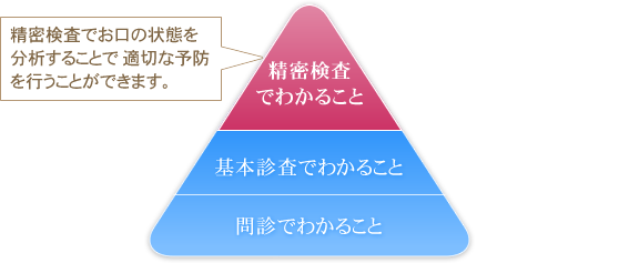 問診でわかること、基本診査でわかること、精密検査でわかること（精密検査でお口の状態を分析することで適切な予防を行うことができます。）