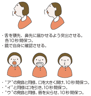 (1)下を顎先、鼻先に届かせるよう突出させる。各10秒間保つ。(2)鏡で自身に確認させる。(3)“ア”の発音と同様、口を大きく開け、10秒間保つ。(4)“イ”と同様に口を引き、10秒間保つ。(5)“ウ”の発音と同様、唇を尖らせ、10秒間保つ。