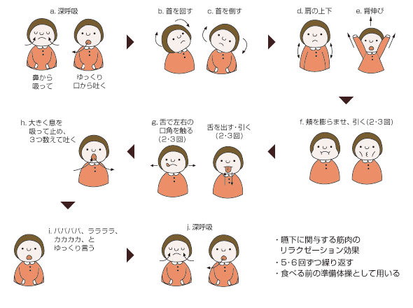 a.深呼吸（鼻から吸って、ゆっくり口から吐く）→b.首を回す→c.首を倒す→d.肩の上下→e.背伸び→f.頬を膨らませ、引く（2・3回）→g.舌で左右の口角を触る（2・3回）、舌を出す・引く（2・3回）→h.大きく息を吸って止め、3つ数えて吐く→i.パパパパ、ララララ、カカカカ、とゆっくり言う→j.深呼吸　【嚥下に関する筋肉のリラクゼーション効果｜5・6回ずつ繰り返す｜食べる前の準備体操として用いる